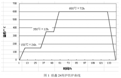联鑫钢铁2#高炉快速开炉强化冶炼达产实践