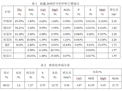 联鑫钢铁2#高炉快速开炉强化冶炼达产实践2